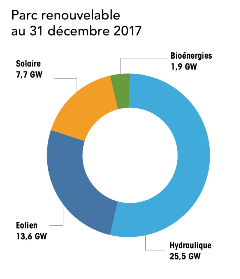 Où en sont les énergies renouvelables en France en 2018 ? – Bee Engineering